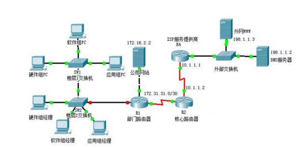 局域网拓扑结构与路由器的作用